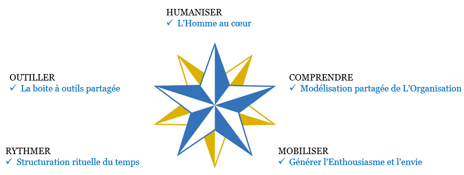Séminaire Les 5 Points Cardinaux – Une boussole pour votre Entreprise !