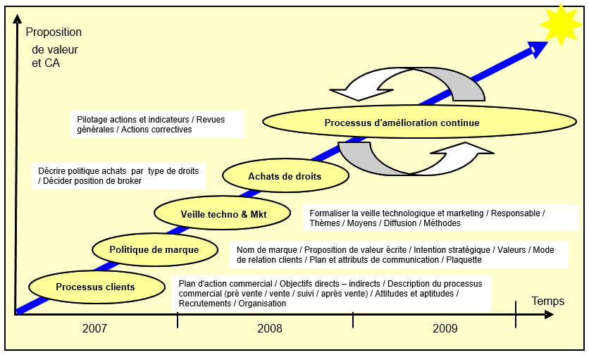 Action et plan d’action